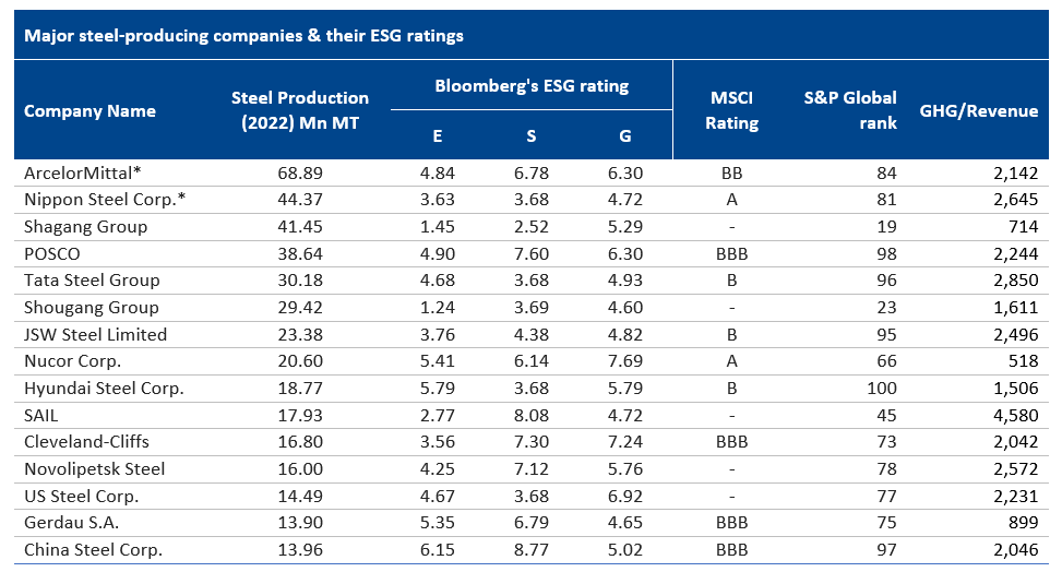 ESG initiatives in the world steel companies