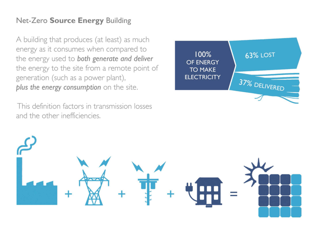 net-zero source energy