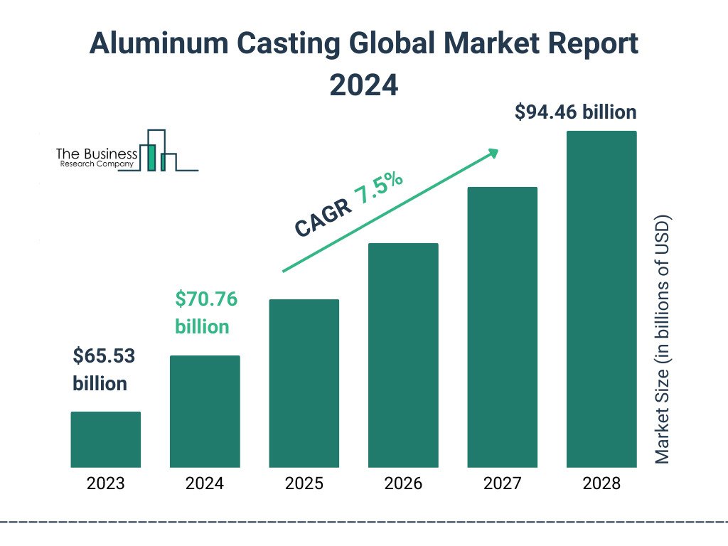 Aluminium Casting Global Market Report 2024