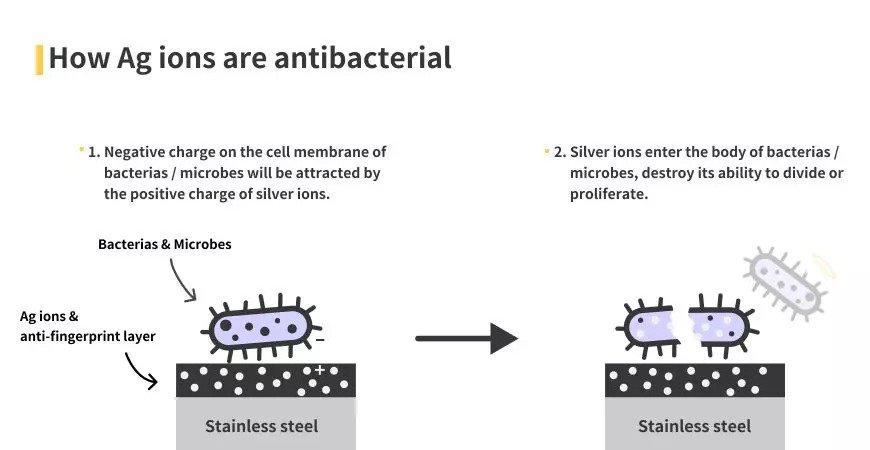 Antibacterial Stainless Steel