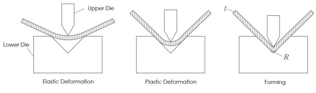 V-Cutting or V-Grooving Process