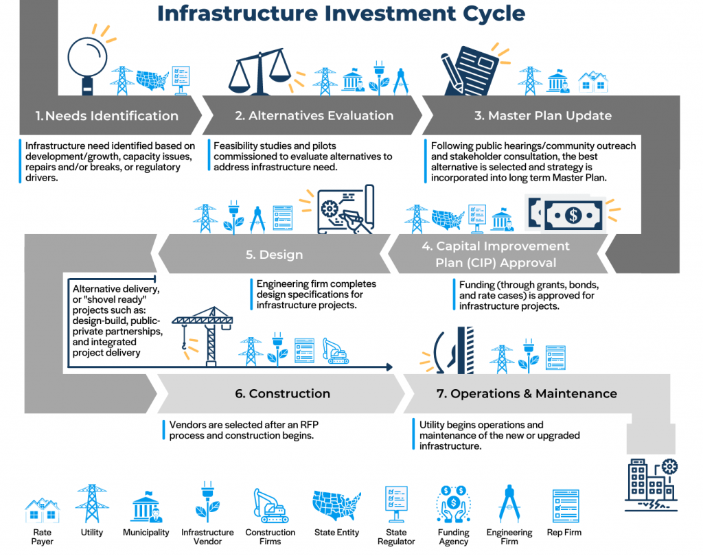 Infrastructure Investment Plans