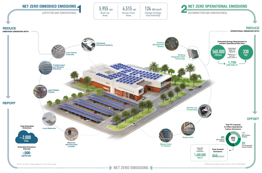 SEE Institute's 2030 Net-Zero Building