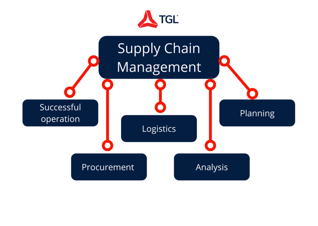 Supply Chain Management and Logistics