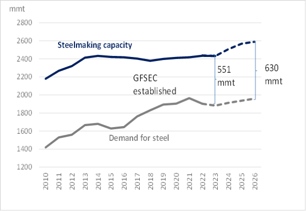 Steel Excess Capacity from OECD Steel Committee