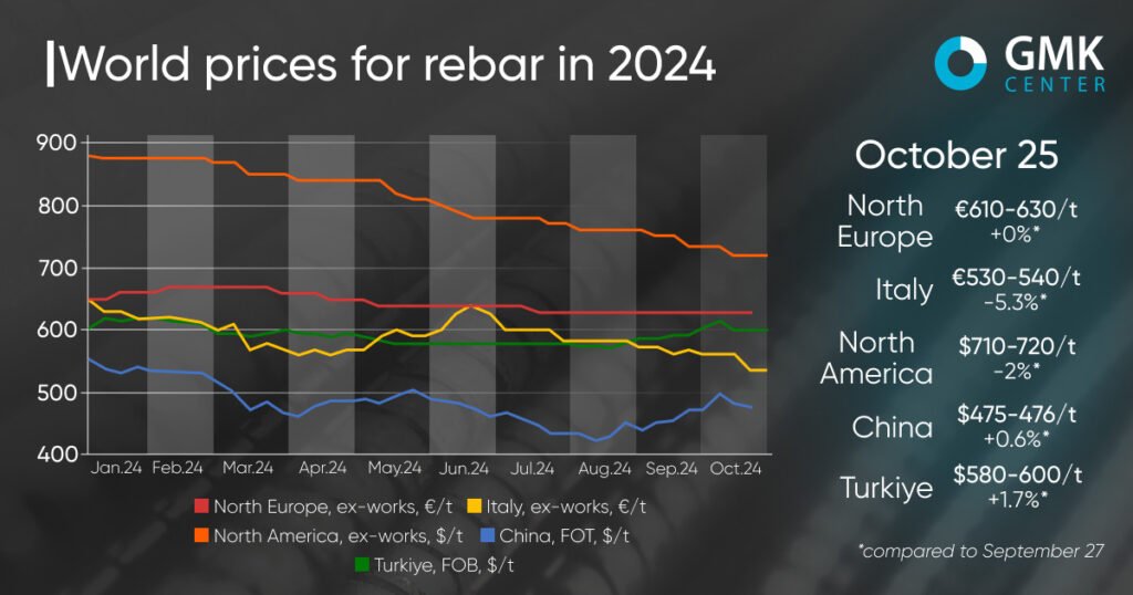 World prices for steel rebar in 2024