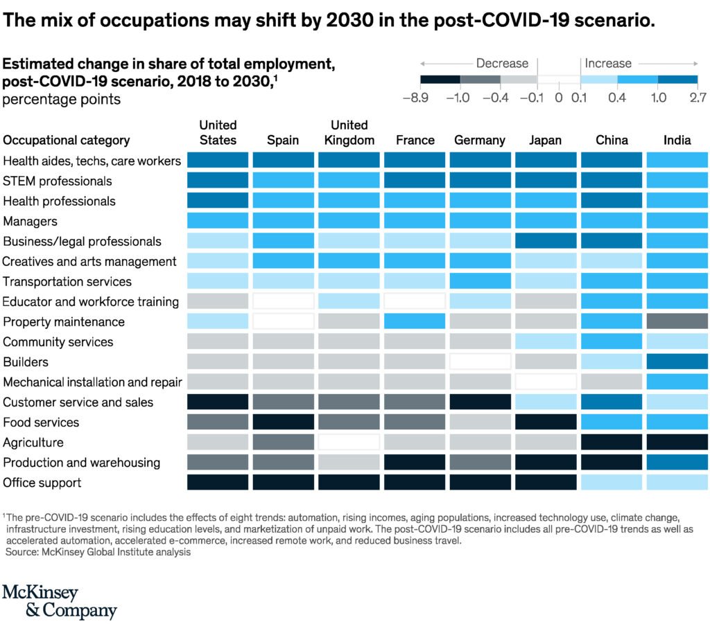 Mix of occupations in the post covid-19 scenario