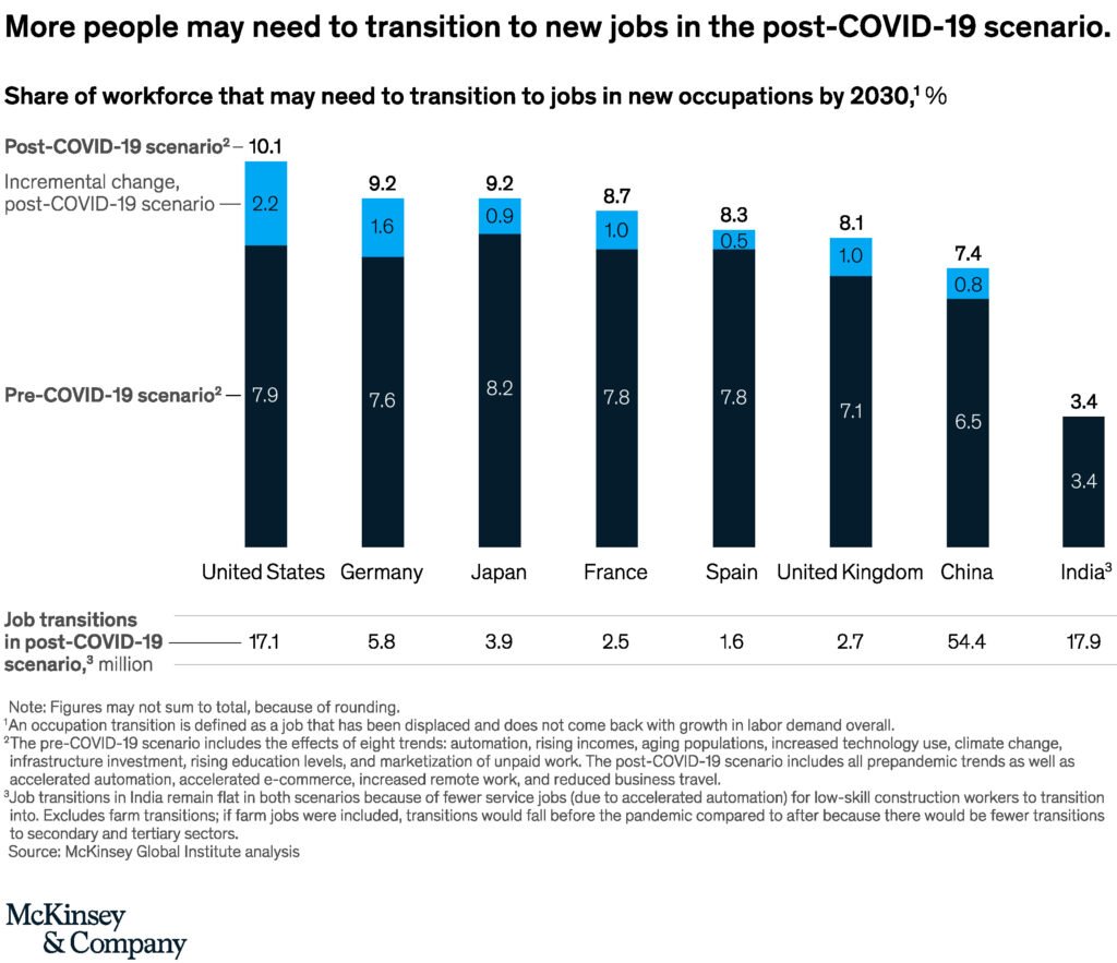 Transition to new jobs in the post Covid-19 scenario