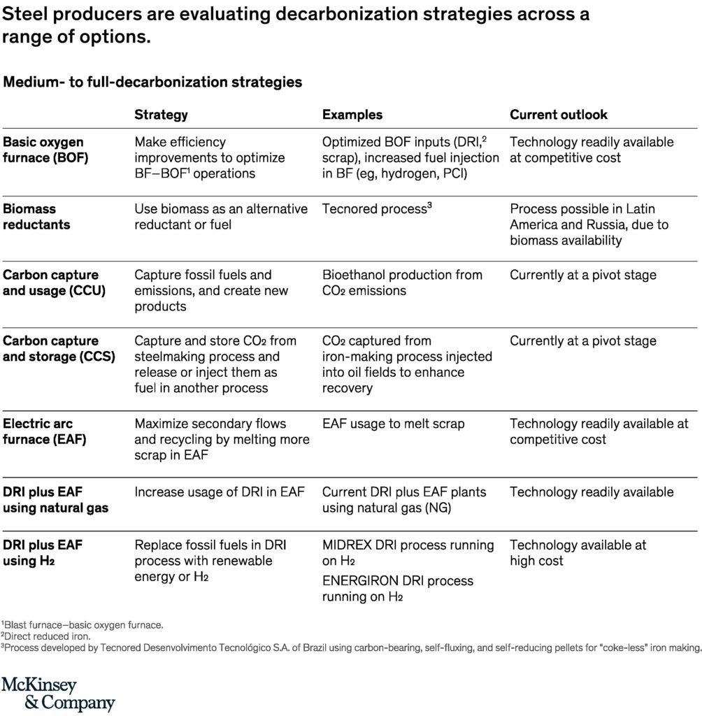 Decarbonization strategies