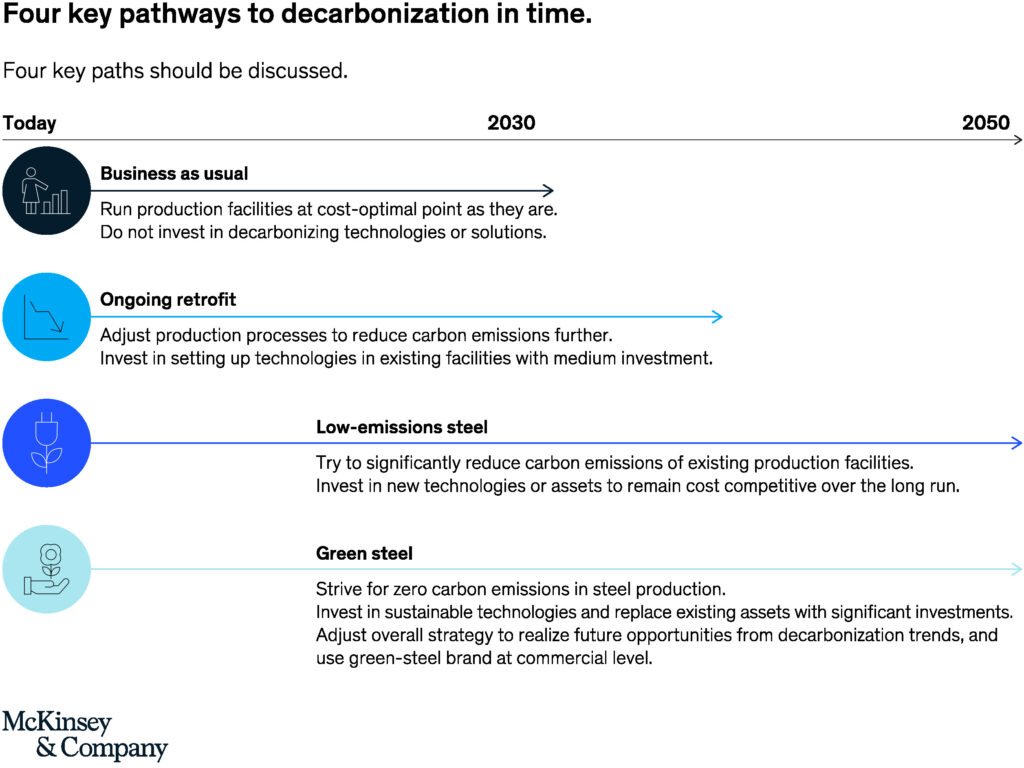 Key Ways to Decarbonization