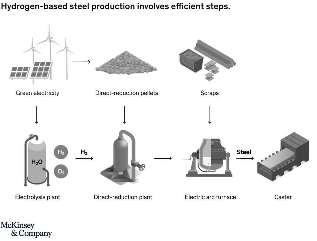 Hydrogen based steel - Decarbonizing steel