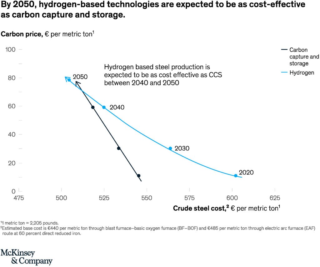 Hydrogen based technology - Decarbonizing Steel