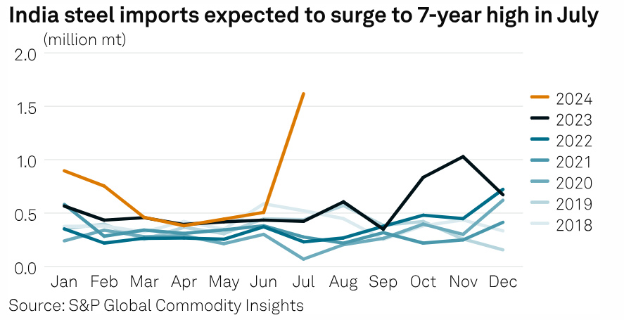 India's steel industry imports