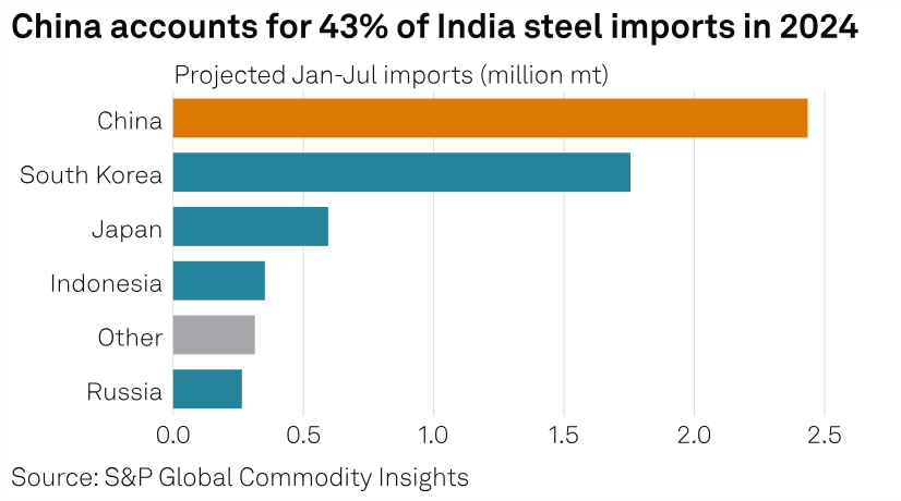 India's Steel Industry imports in 2024