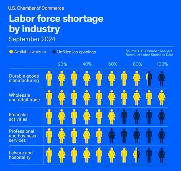 labor force shortage by industry