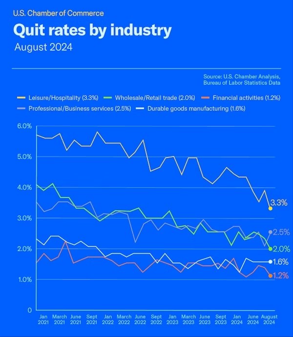 Quit rates by industry