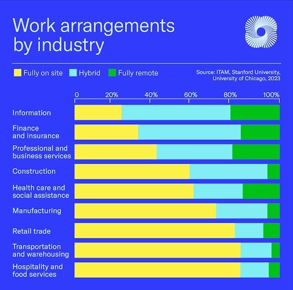 Work Arrangements by industry