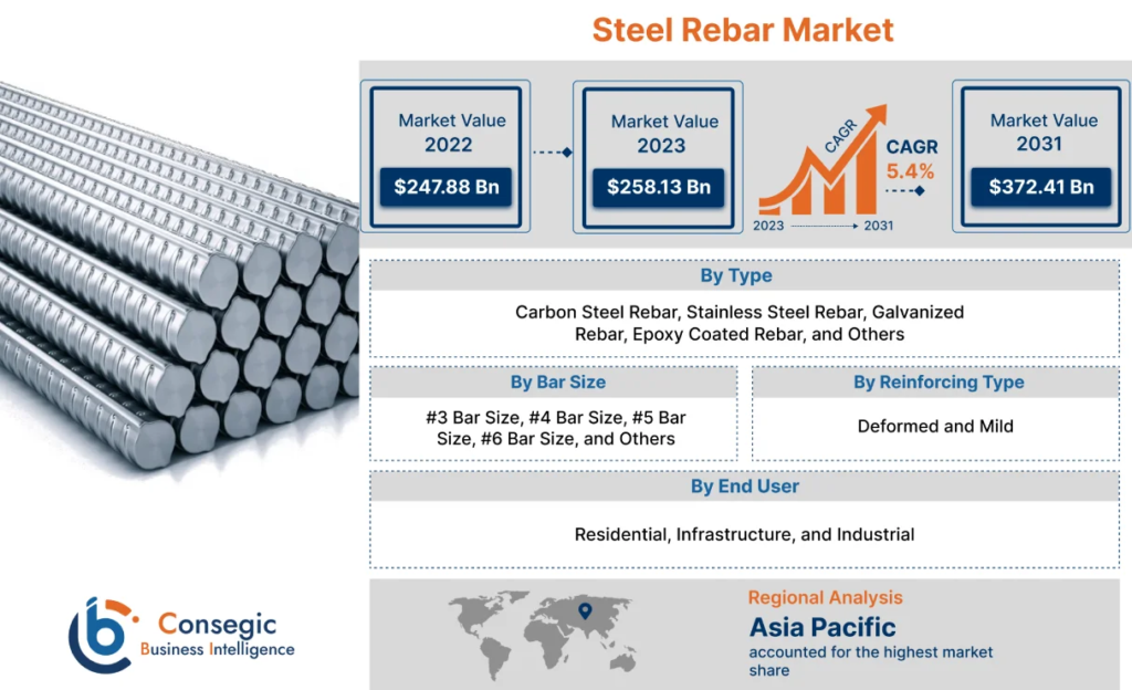 Steel Rebar Market