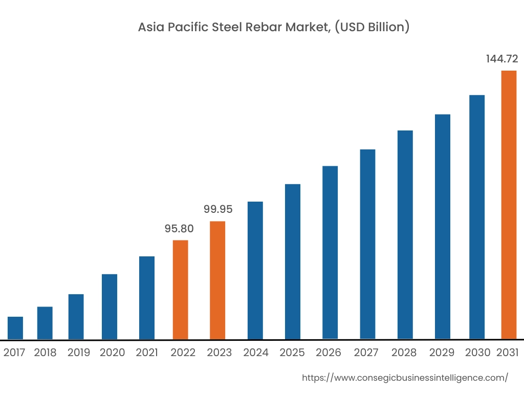 Asia Pacific Steel Rebar Market