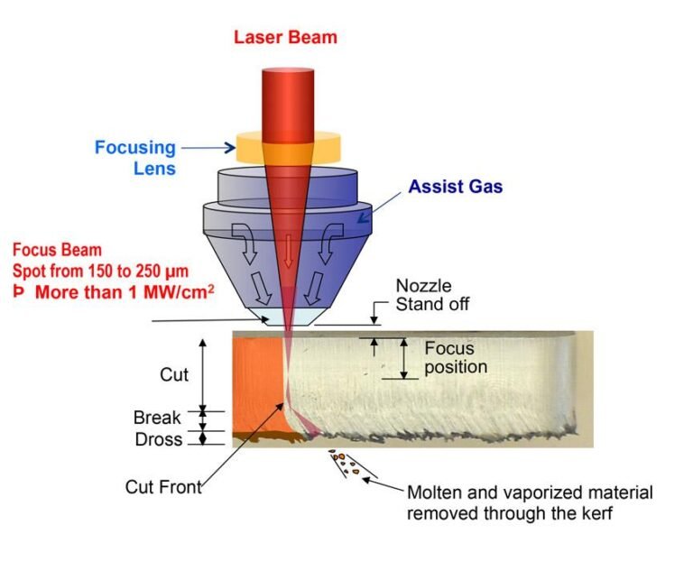 Reference Laser From Design to Precision: Understanding the Metal Laser Cutting Process ...