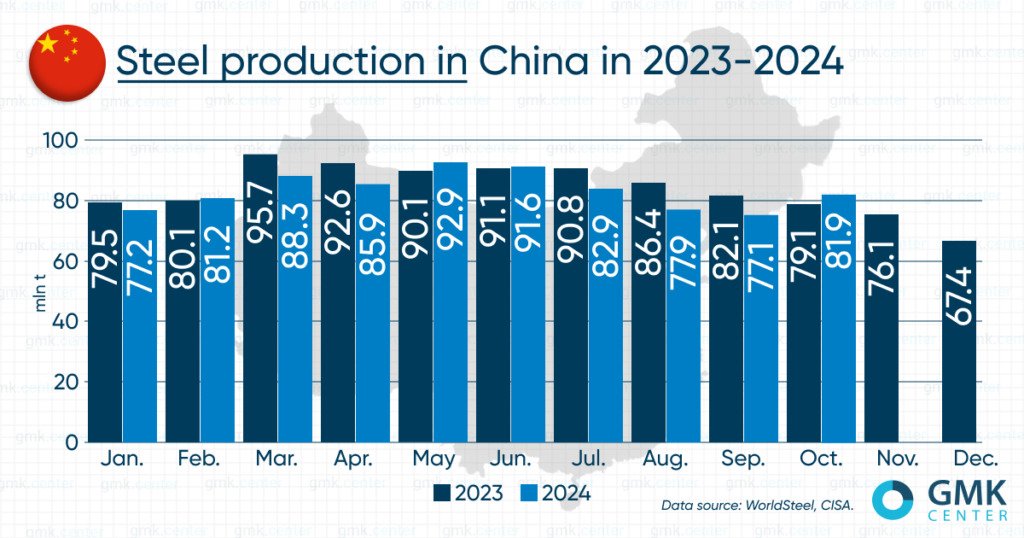 China's Steel Production