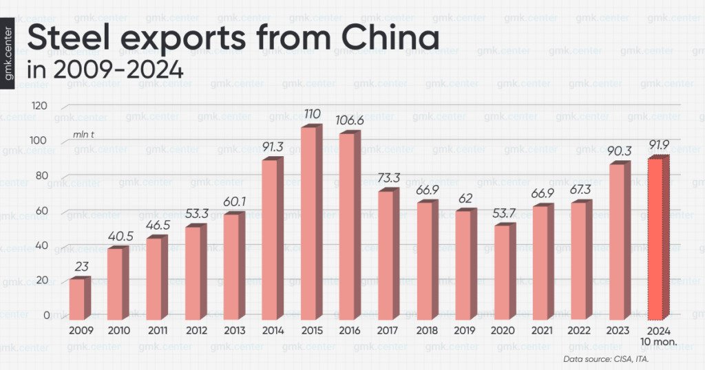 China's Steel Exports