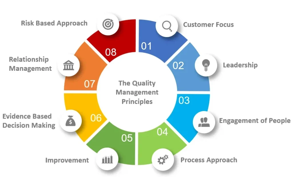 Quality Management System