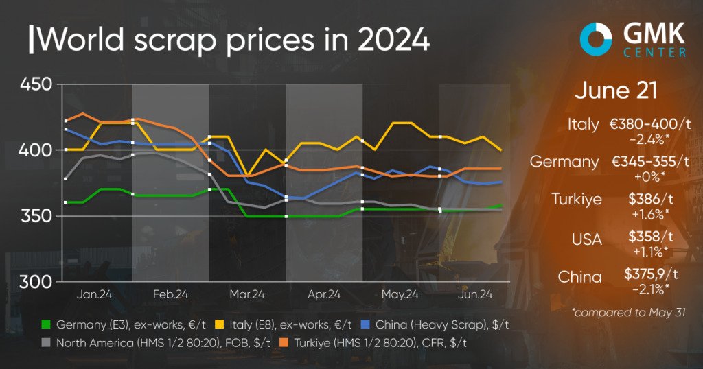 Global Scrap Price in 2024