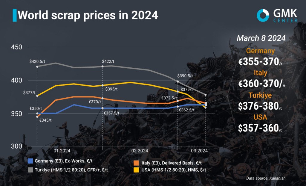 Global Scrap Price in 2024