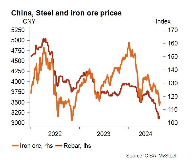 Global Steel Prices Plunge: Unraveling China's Real Estate Crisis Iron ore