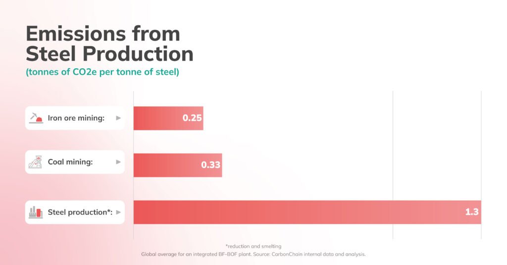 Steel Industry at a Crossroads: Emission Rules Tighten in China, US Proposes Carbon Tariffs, Future of Sustainable Green Steel by 2035