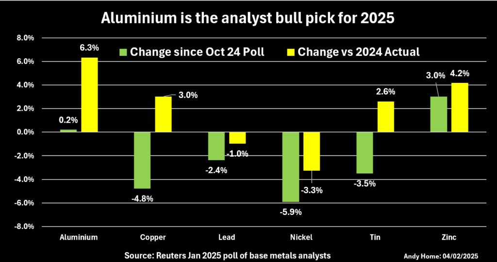 LME’s Push for Sustainable Metal Pricing – Aluminium Market Dynamics Shift East Set to Surge in 2025