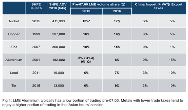 LME’s Push for Sustainable Metal Pricing – Aluminium Market Dynamics Shift East Set to Surge in 2025