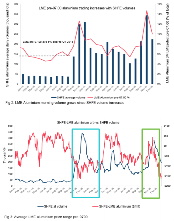 LME’s Push for Sustainable Metal Pricing – Aluminium Market Dynamics Shift East Set to Surge in 2025