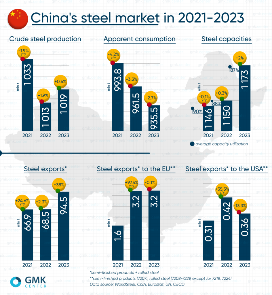 The Hidden Cost of China’s Steel Dominance: Overproduction, Trade Tensions, Decline in Consumption & Export Reliance (2021–2023)
