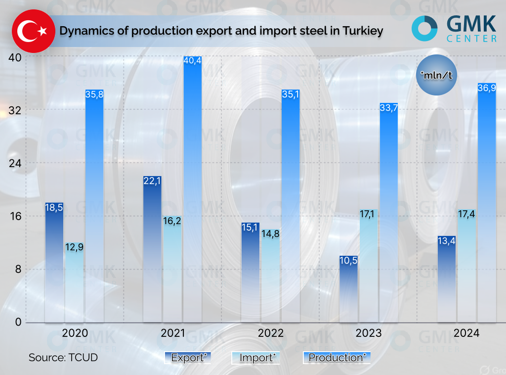 Turkey’s Steel Comeback in 2024: Resilient Growth or Warning Signs Ahead? Turkey's Steel Industry Faces Global Pressures in 2025
