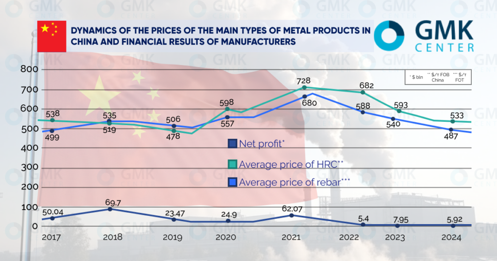 The Hidden Cost of China’s Steel Dominance: Overproduction, Trade Tensions, Decline in Consumption & Export Reliance (2021–2023)