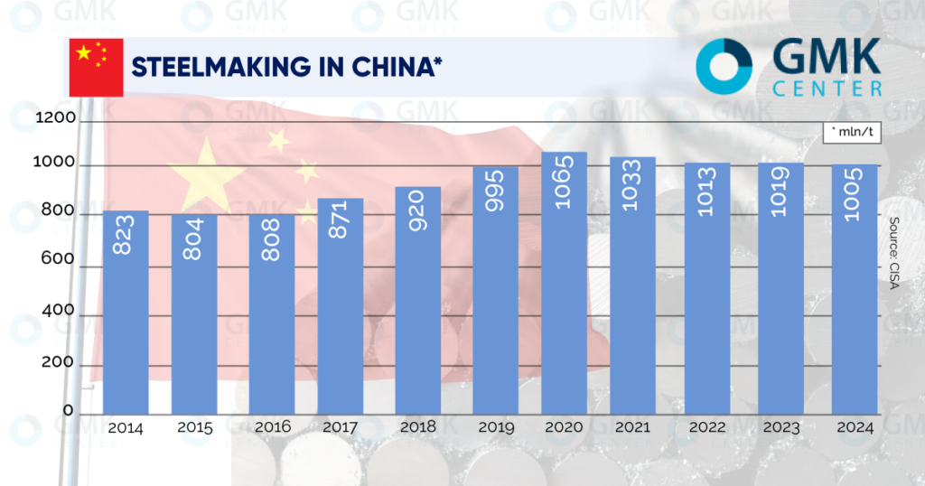 The Hidden Cost of China’s Steel Dominance: Overproduction, Trade Tensions, Decline in Consumption & Export Reliance (2021–2023)