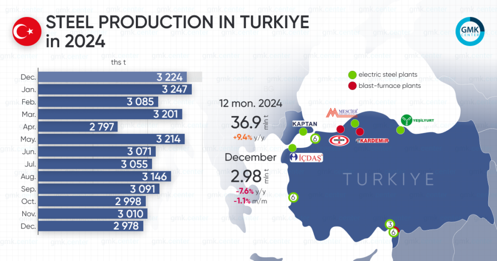 Turkey’s Steel Comeback in 2024: Resilient Growth or Warning Signs Ahead? Turkey's Steel Industry Faces Global Pressures in 2025