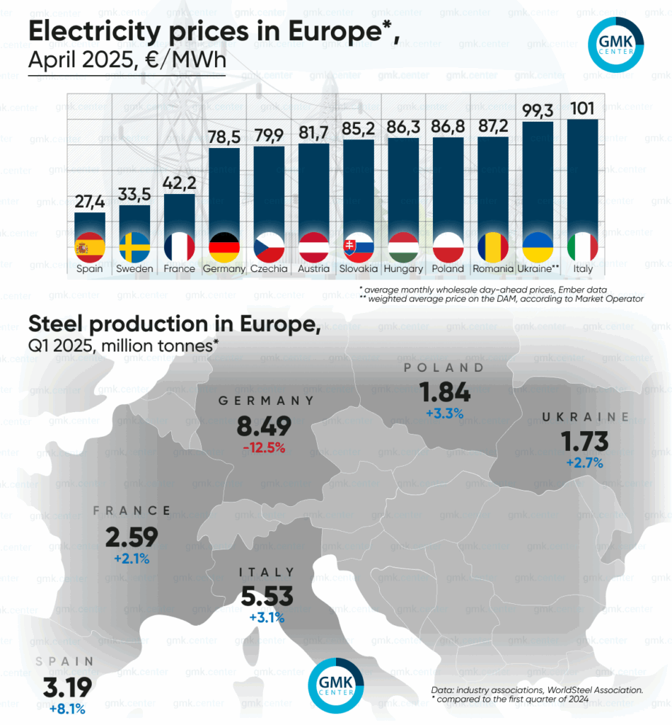2025 Market Trends: Europe’s Energy Transition and the UK’s Steel Import Boom