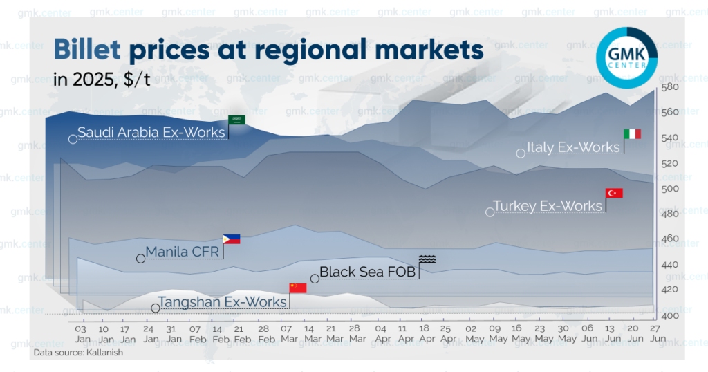 5 Things You Should Know About Square Billet – Steel Billet Prices Stabilize in 2025: Market Recovery and Future Growth Forecasts