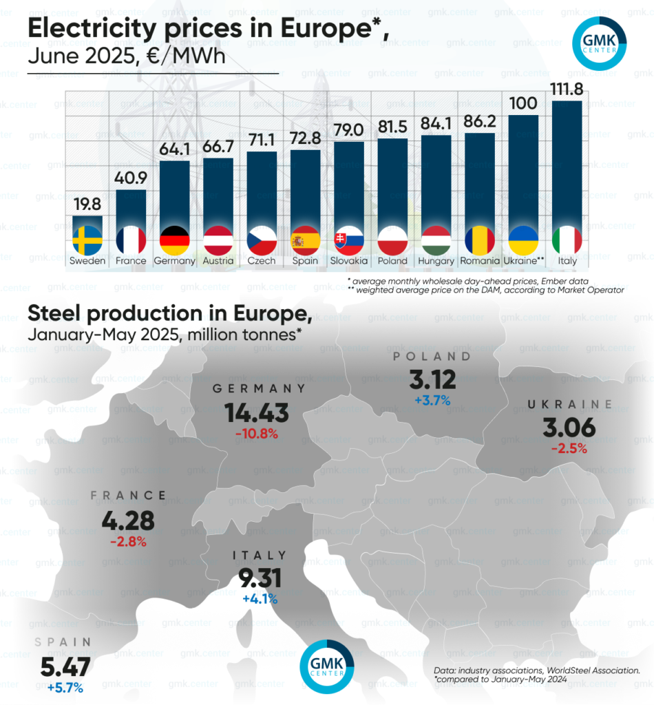 Steel Industry Turmoil: Massive Mergers Reshape Global Supply Chains (2024–2025): ArcelorMittal Kryvyi Rih Power Crisis - How High Electricity Costs Threaten Steel Industry
